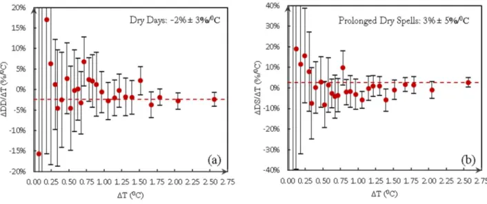 Figure 3 ΔT function relationship between ΔDD/ΔT for average dry days (a) and ΔDS/ΔT for total prolonged dry spells (b) in  annual scale over Turkey 