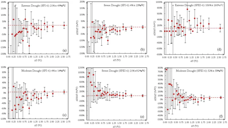 Figure 5 Changes of drought risk in different time scale and indices as a function of ΔT: a) SPI-6 for extreme drought risk b)  SPI-6 for severe drought risk c) SPI-6 for moderate drought risk d) SPEI-6 for extreme drought risk e) SPEI-6 for severe 