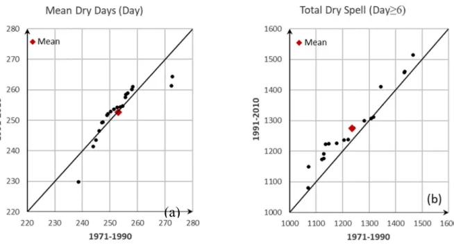 Figure 7 Trend detection by Innovative-Şen Analysis for mean dry days counts (a) and total dry spell counts (b).