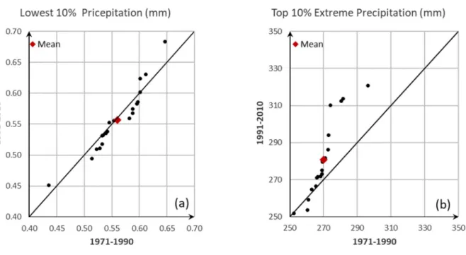 Figure 8 Trend detection by Innovative-Şen Analysis (ITA) for lowest average of 10% precipitations (a) extreme  average of 10% precipitations (b)