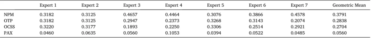 Fig.  4  shows  the  airline  companies  with  the  highest  eigenvector  centrality values for reduced model 4 at the center