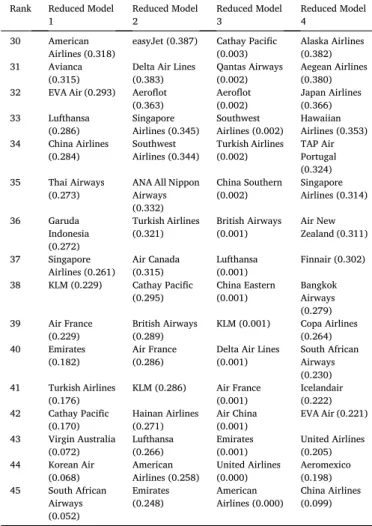Table 5 (continued)  Rank  Reduced Model 