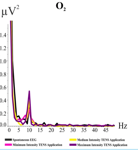 Figure 3 Grand averages of power spectrum analysis for O 2 electrode band for the “eyes open”