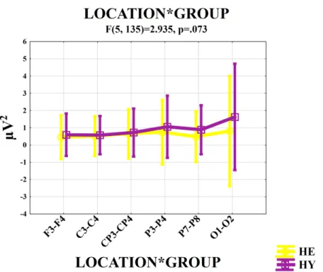 Figure 1 Graph of mean maximum spectral alpha power values in all locations for the healthy young group and healthy elderly group