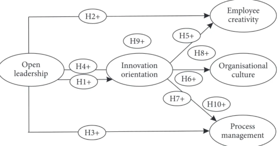 Table 1 contains the number 1 expressions Open  Leadership (OL), number 2 expressions Organization  Culture (OC), number 3 expressions Employee Creativity  (EC), statement 4 Innovation Orientation (IO) and  num-ber 5 expressions Process Management (PM)