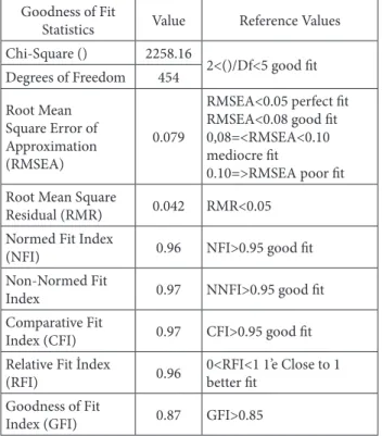 Table 2. KMO and Bartlett’s test results Kaiser-Meyer-Olkin Measure of Sampling 