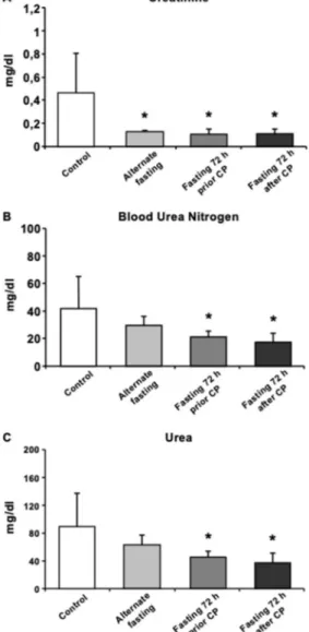 Figure 2. Biochemical analysis of mice serum exhibits recovery in CP induced oxidative stress and  kidney function