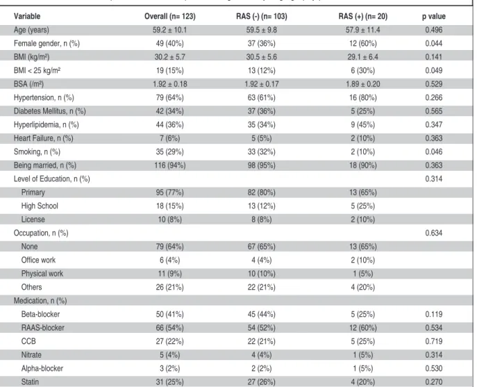 TABLE 1:  Comparison of the baseline demographic and clinical features of the study population according to the presence of radial spasm during coronary angiography procedure