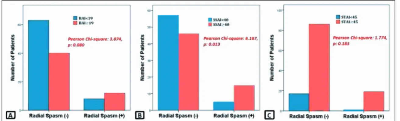 FIGURE 1: Distribution of patients with significant anxiety according to pre-defined values of self-assessment scales in study groups.