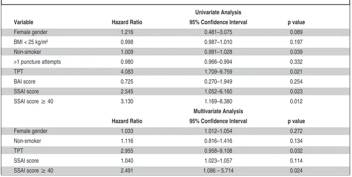 TABLE 4:  Univariate and multivariate logistic regression analyses to determine the independent predictors of  radial spasm during diagnostic coronary angiography.