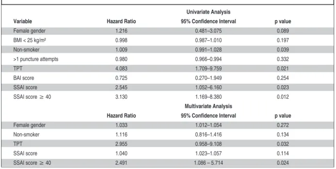 TABLE 4:  Univariate and multivariate logistic regression analyses to determine the independent predictors of  radial spasm during diagnostic coronary angiography.