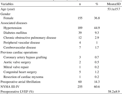 Table 1. Clinical characteristics of patients (n = 421)