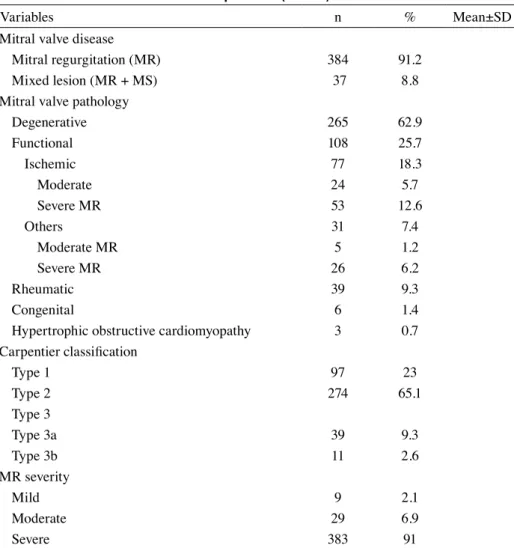 Table 2. Clinical characteristics of patients (n = 421)