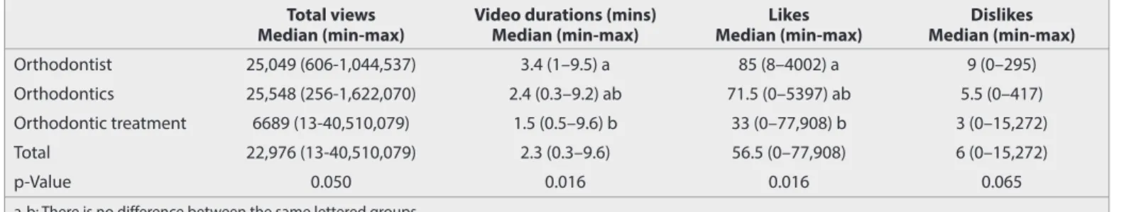 Table 6. Comparison of total views, video duration, and likes and dislikes according to the groups