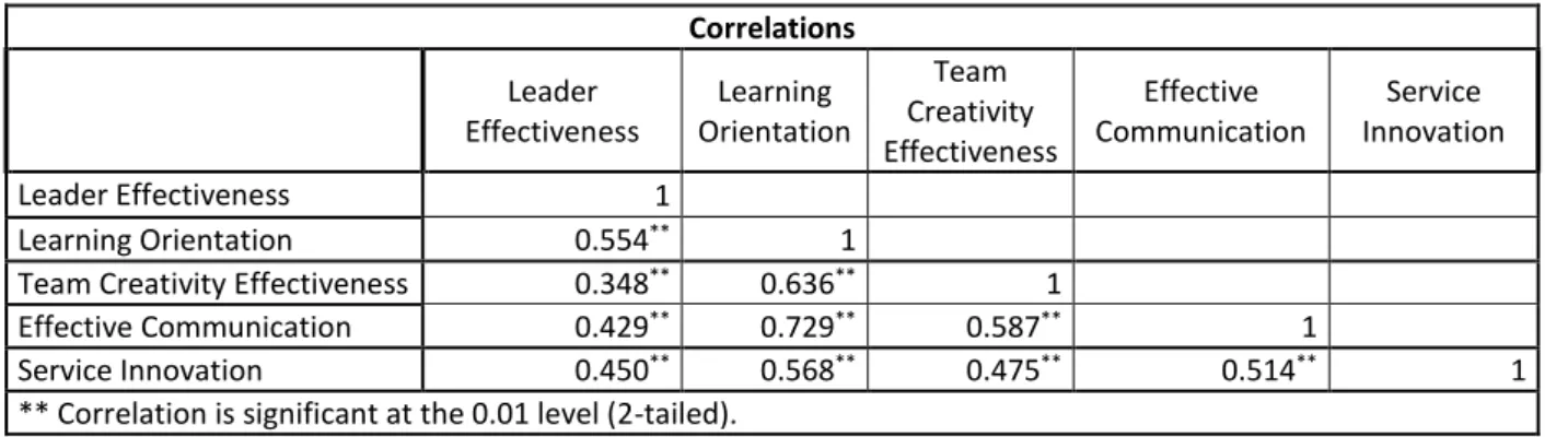 Table 6. Correlations  Correlations     Leader  Effectiveness  Learning  Orientation  Team  Creativity  Effectiveness  Effective  Communication  Service  Innovation  Leader Effectiveness  1  Learning Orientation  0.554 ** 1 