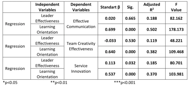 Table 9. Regression Analysis Results of Mediating Variable Effect  Independent 