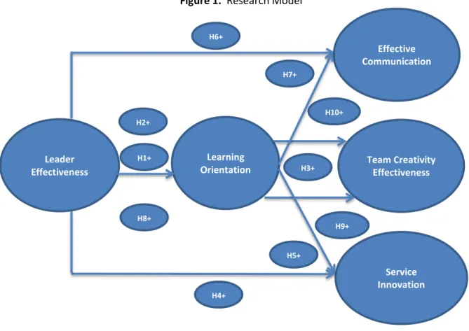 Figure 1.  Research Model 