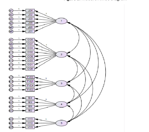 Figure 2. Model's AMOS Diagram 