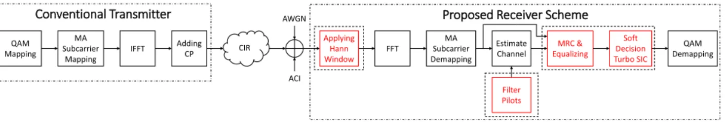 Fig. 3. The block diagram of the proposed scheme, highlighting the modifications to the standard receiver structure with dashed blocks (standard transmitter is not modified)