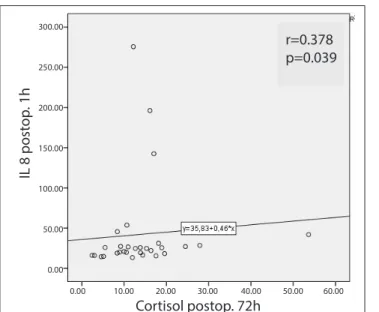 Figure 5. Correlation of postoperative 72 h cortisol level  with postoperative 72 h IL-8 level in the control group