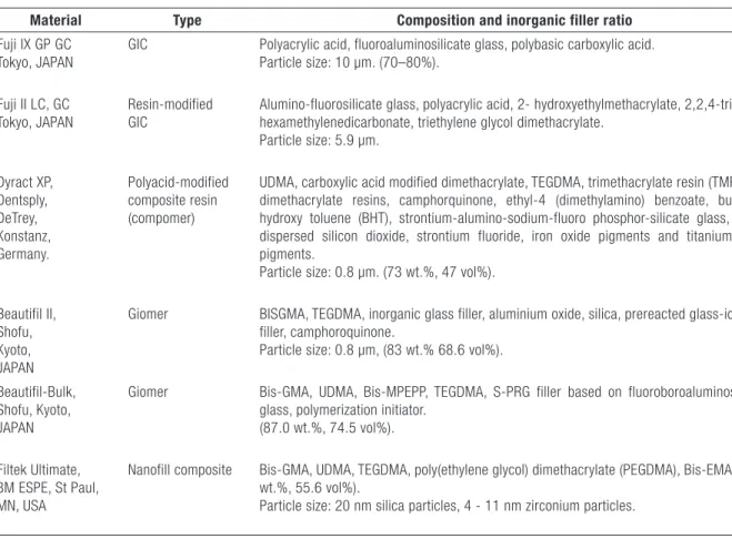 Table 1. Material type, composition and manufacturer of the materials used.