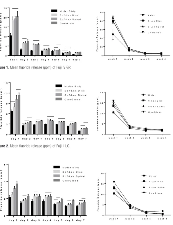 Figure 1. Mean fluoride release (ppm) of Fuji IV GP.