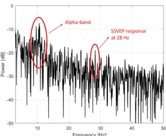 FIGURE 3. The PSD of EEG signal when a visual stimulus at 28 Hz is presented to a participant.
