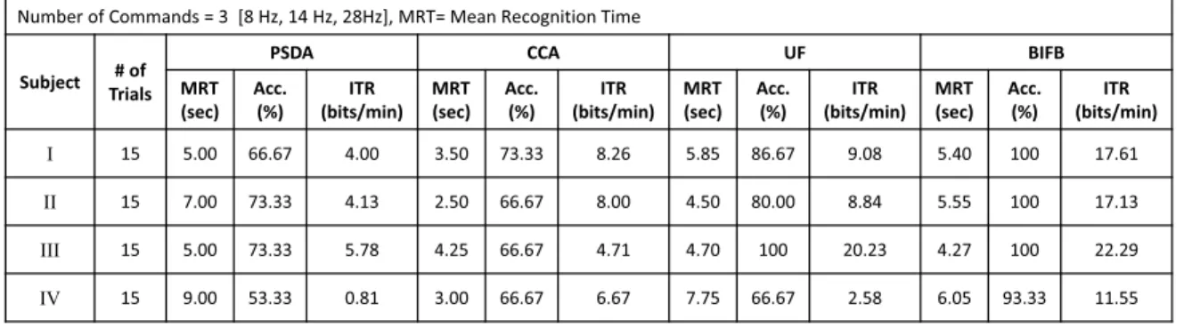 TABLE 3. Performance evaluation of SSVEP recognition algorithms on Dataset-B.