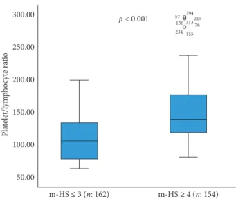 Figure 3: Distribution of PLR levels for each subgroup according to exercise testing (PLR: platelet-lymphocyte ratio).