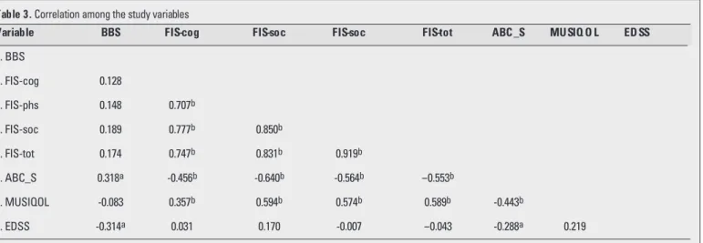 Table 3. Correlation among the study variables