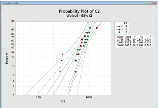 Figure 1. Probability plot with Weibull curves (95% ci) using maximum likelihood estimation, scale and  shape values for all groups