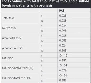 Table 1. The assessment of total thiol, native thiol and disulfide levels in the psoriasis and control groups