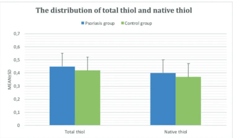 Figure 2. The distribution of disulfide levels in the psoriasis and control  groups 