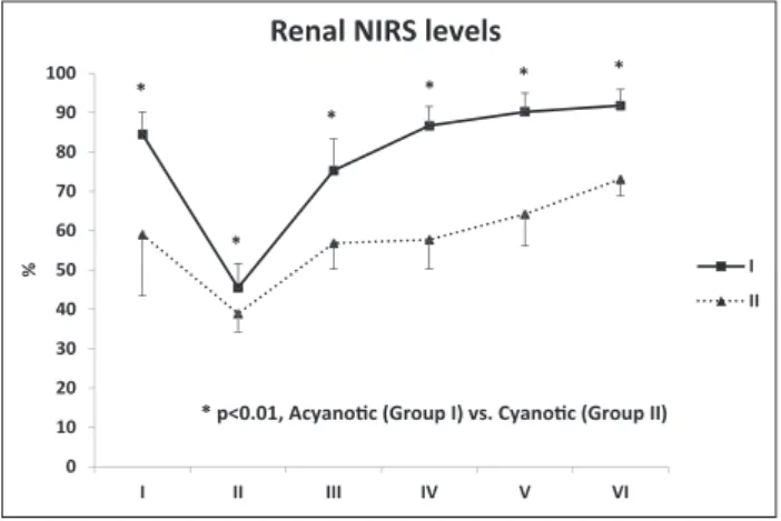 Figure 2.  The cerebral NIRS levels in both groups at six  different stages of measurement are demonstrated.