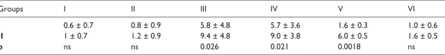 Table 3.  Peroperative and postoperative serum creatinine levels, mean urine output and peritoneal dialysis in patients in both  groups.