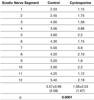 Table III: Epineurial Scar Tissue Formation Index