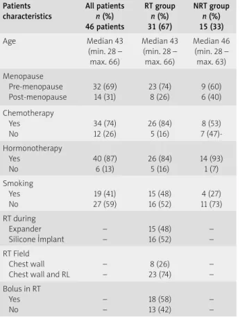 Table 1. Patients characteristics  Patients  characteristics All patientsn (%) 46 patients RT groupn (%)31 (67) NRT groupn (%)15 (33) Age  Median 43  (min