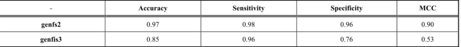 Table 7.  Results for ANFC using genfis2 and genfis3 . 