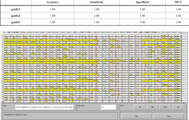 Table 12.  ANFC results with LOO cross validation and reduced dimension . 