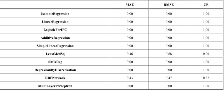 Table 14.  Results from IFC-NLR . 