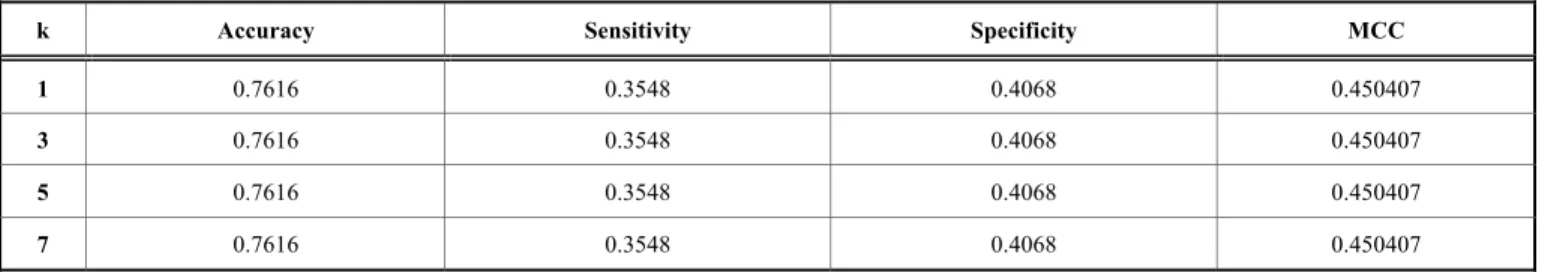 Table 19.  Fuzzy rough nn results . 