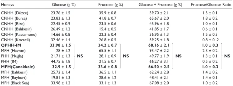 Table 3.  Validation and Uncertainty Parameters of for LC-MS/MS Method.