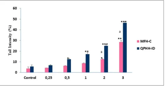 Figure 4.  Apoptotic activity of honeys on AGS cell lines. Cells were treated with different concentrations of honeys (0.25% to 5%)  for 24 hours