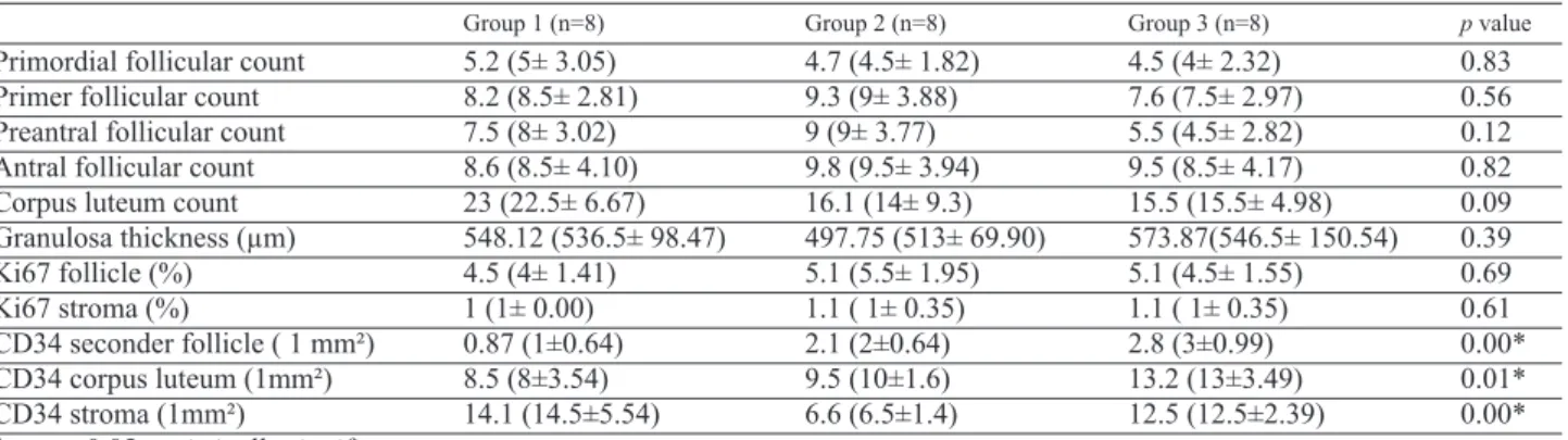 Table 1. — Comparison of follicular and corpus luteum counts, the thicknesses of granulosa cells, and immunohisto- immunohisto-chemical findings among groups.