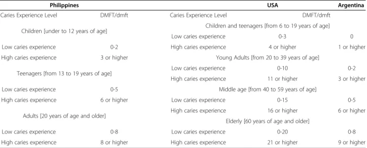 Table 1 Definitions of caries experience based on age and DMFT/dmft scores used in the Filipino, US, and Argentina data sets