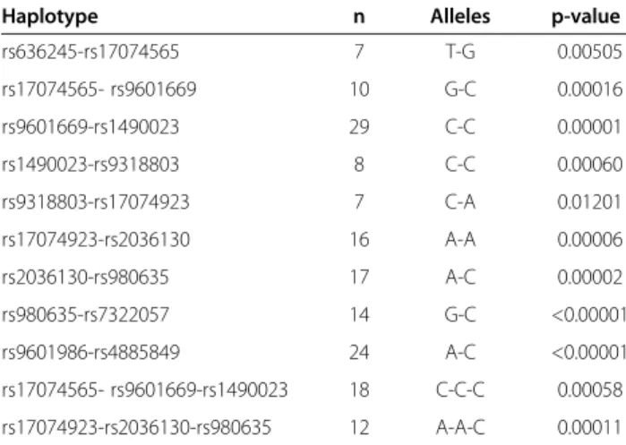 Table 6 Summary results of the follow-up studies