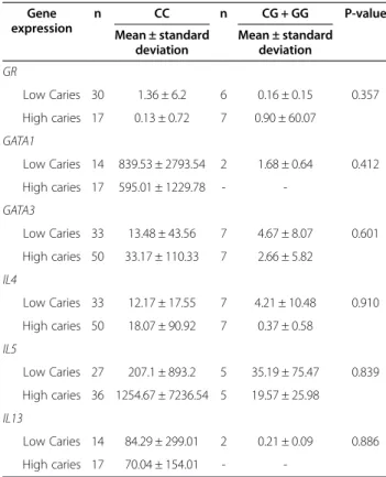 Table 9 Comparison of gene expression levels depending on genotypes between individuals with low and high caries experience Gene expression n CC n CG + GG P-value Mean ± standard deviation Mean ± standarddeviation GR Low Caries 30 1.36 ± 6.2 6 0.16 ± 0.15 