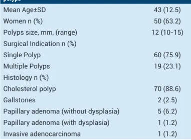 Table 1. Clinicopathologic features of patients operated for gallbladder  polyps