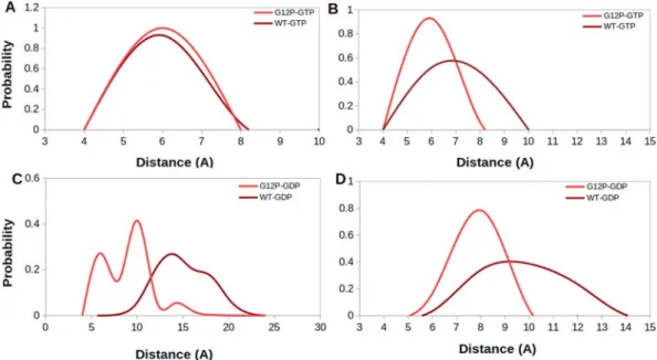 Figure 4.  Probability distributions of two atom-pairs distances which were measured between (A,C) side  chain oxygen atom of T35 and Pβ atom of the nucleotide (B,D) backbone amide of G60 and Pβ atom of the  nucleotide.