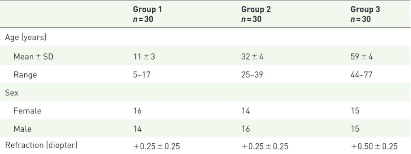 Table 3.  Comparison of intraocular pressure measurements obtained by RT, NCT, and GAT among three  groups